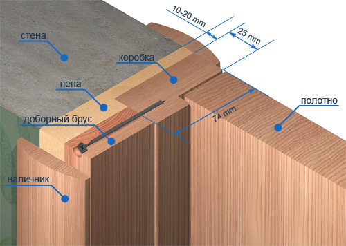 Двери межкомнатные: размеры и конфигурации